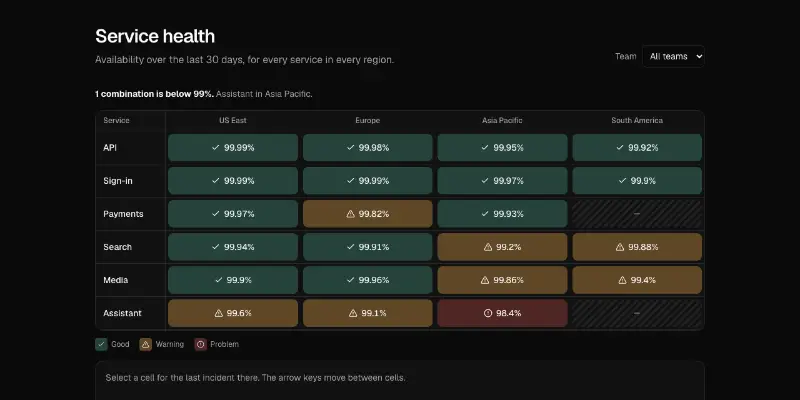 Matrix 1: service health by region preview