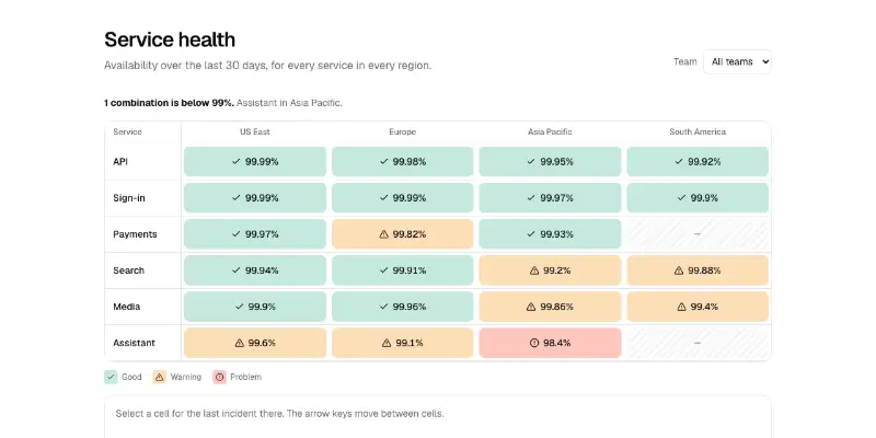 Matrix 1: service health by region preview