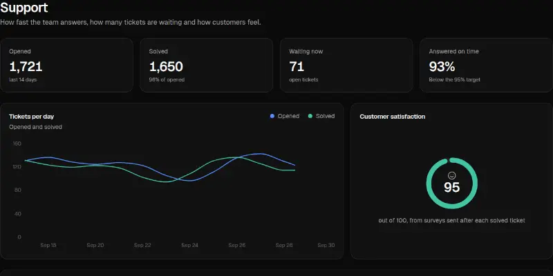 Dashboard Pro 11: support performance preview