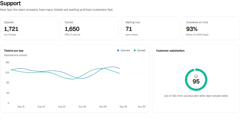 Dashboard Pro 11: support performance preview