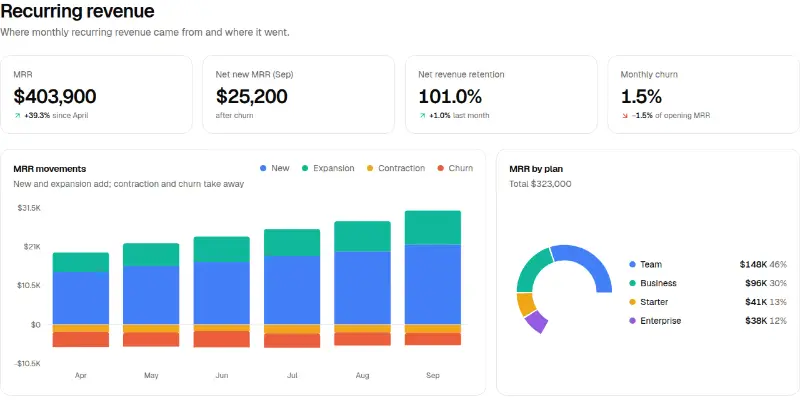 Dashboard Pro 2: recurring revenue preview