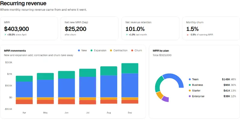 Dashboard Pro 2: recurring revenue preview