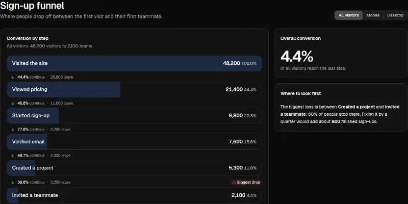 Dashboard Pro 3: conversion funnel preview