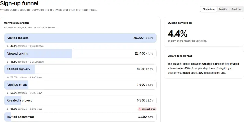 Dashboard Pro 3: conversion funnel preview