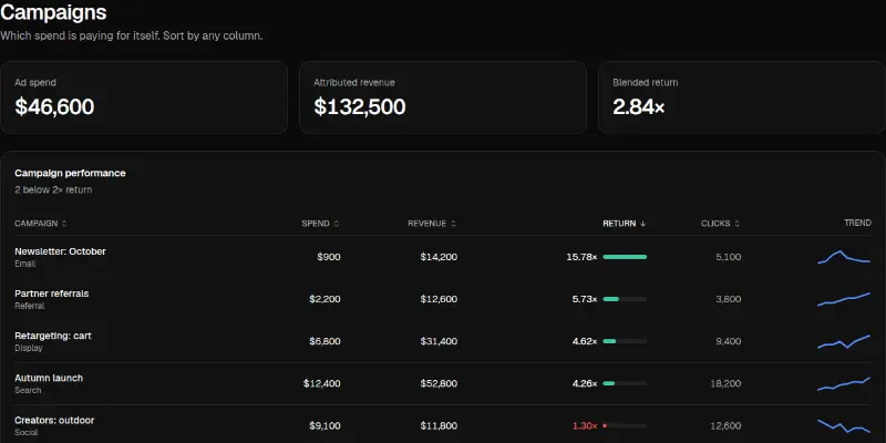 Dashboard Pro 7: campaign scoreboard preview