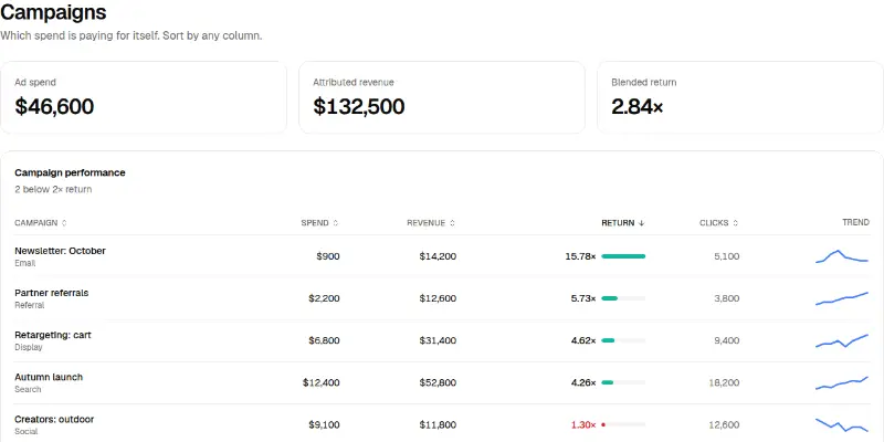 Dashboard Pro 7: campaign scoreboard preview