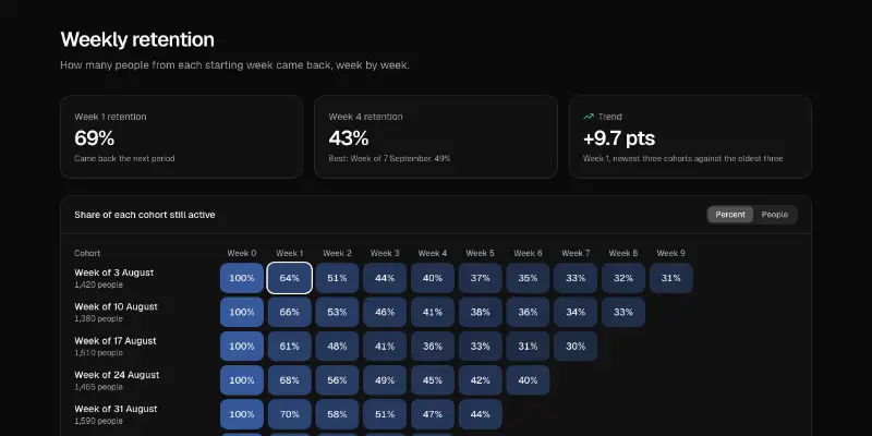 Retention 1: cohort heatmap preview