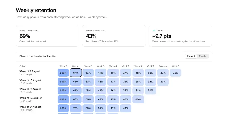 Retention 1: cohort heatmap preview